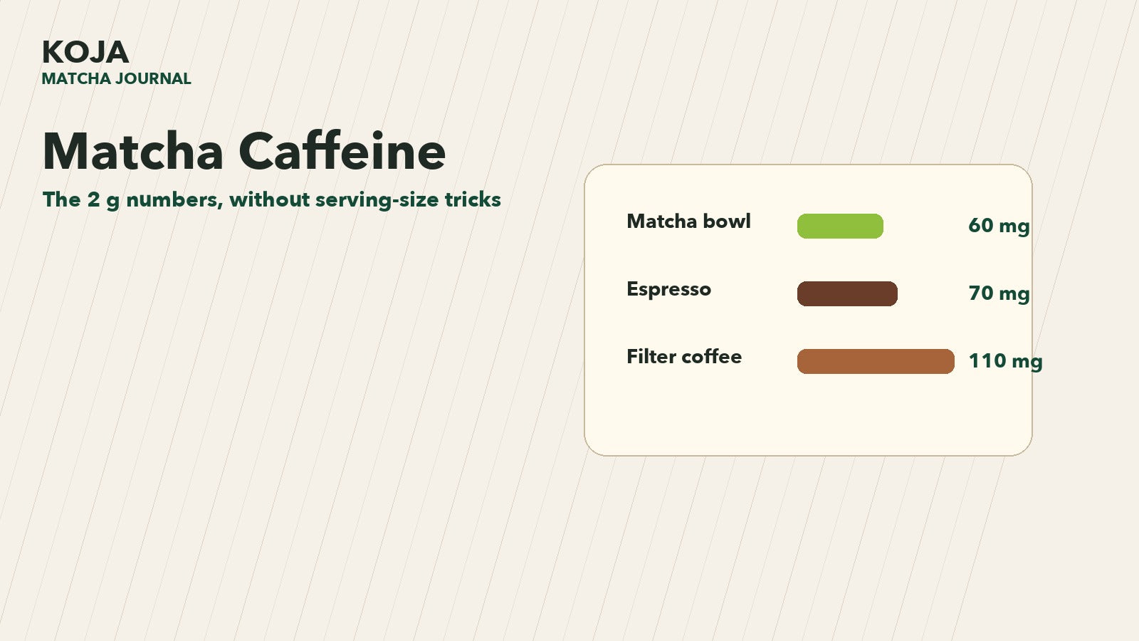 Matcha caffeine chart comparing a 2 g bowl with espresso and brewed coffee