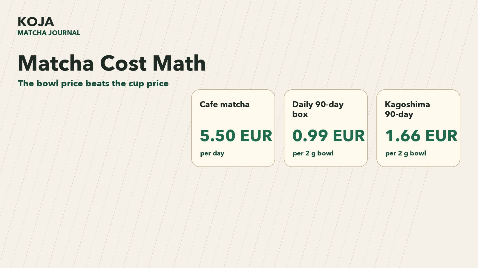 Matcha cost math comparing cafe matcha, KOJA Daily 90-day box and Kagoshima 90-day box