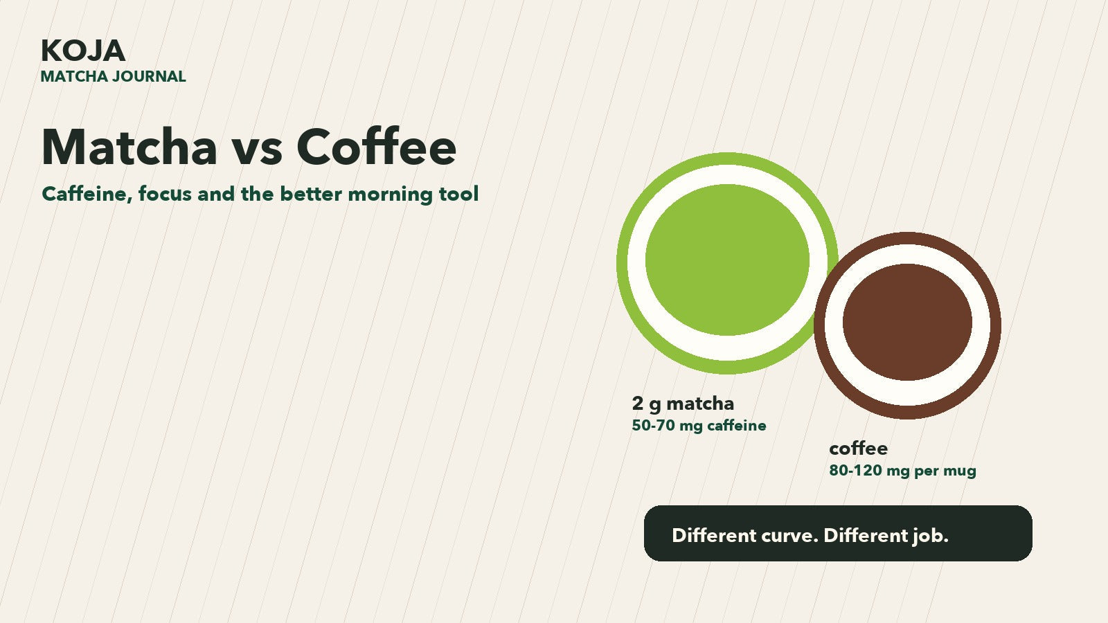 Matcha vs coffee comparison with 2 g matcha, coffee caffeine ranges and calm focus notes