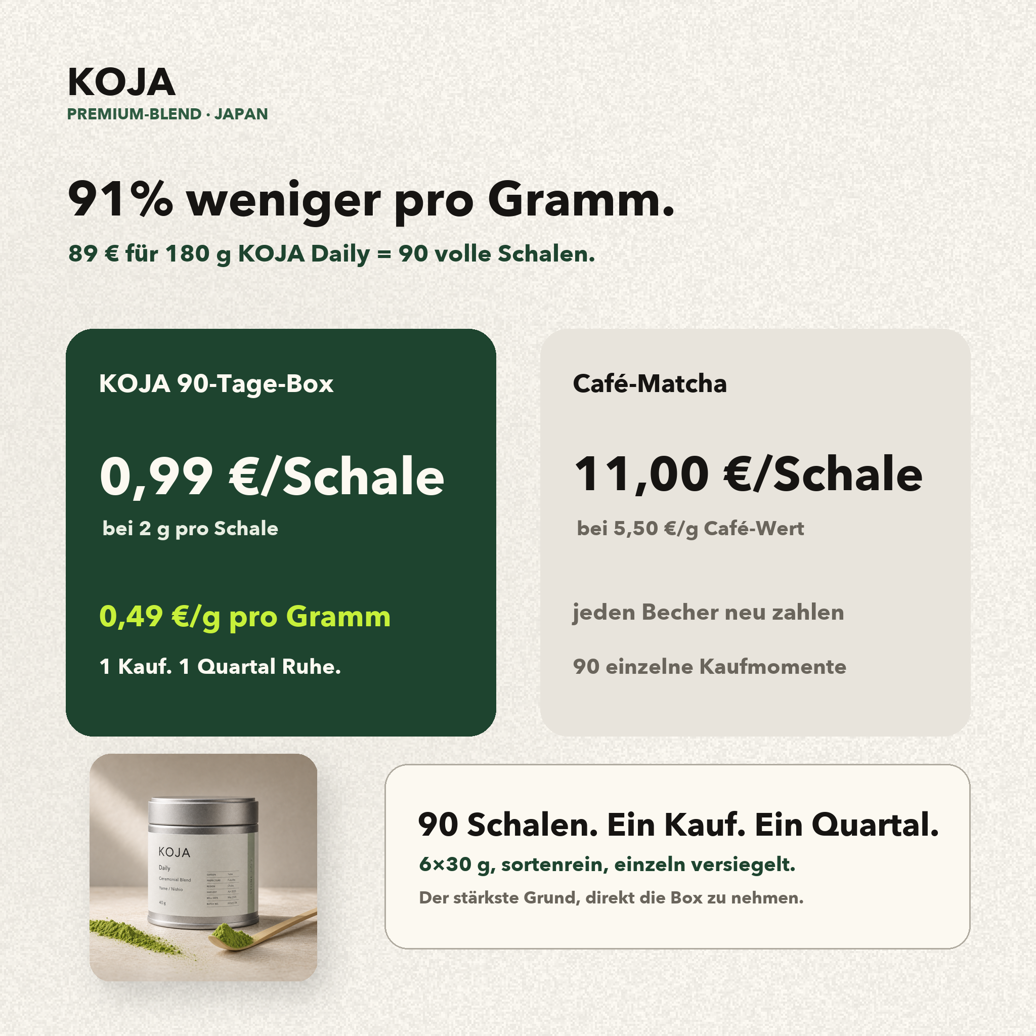 KOJA Daily 90-Tage-Box Preisvorteil: 89 Euro, 0,49 Euro pro Gramm, 0,99 Euro pro Schale